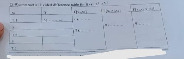 (5-9)construct a Divided difference table for f(x) X. e/2
fi
FIX,X1]
5)..
6).........
X₁
1.1
2
3.5
5
7.1
F[xcXiXz]
FIX,XI,X2X3]