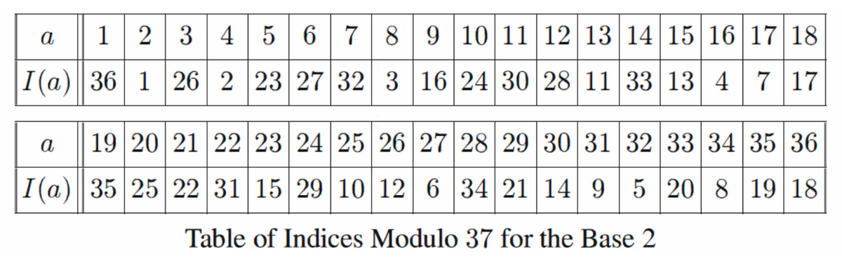 1
2 3 4 5 6 7 8 9 10 11 12 13 14 15 16
a
I(a) 36 1 26 2 23 27 32 3 16 24 30 28 11 33 13 4
17 18
7 17
a
19 20 21 22 23 24 25 26 27 28 29 30 31 32 33 34 35 36
I (a) 35 25 22 31 15 29 10 12 6 34 21 14 9 5 20 8 19 18
Table of Indices Modulo 37 for the Base 2