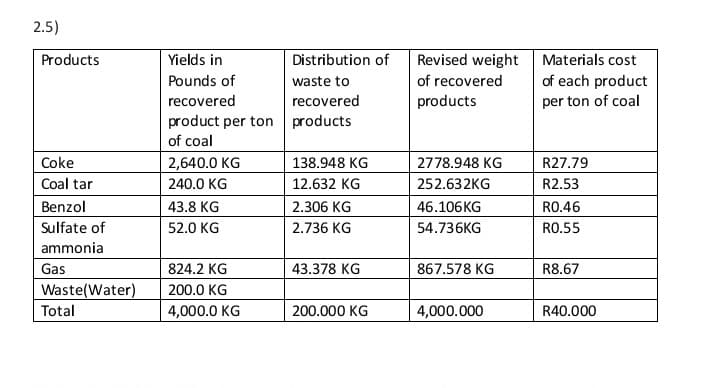 2.5)
Products
Coke
Coal tar
Benzol
Sulfate of
ammonia
Gas
Waste(Water)
Total
Yields in
Pounds of
recovered
recovered
product per ton products
of coal
2,640.0 KG
240.0 KG
43.8 KG
52.0 KG
Distribution of
waste to
824.2 KG
200.0 KG
4,000.0 KG
138.948 KG
12.632 KG
2.306 KG
2.736 KG
43.378 KG
200.000 KG
Revised weight
of recovered
products
2778.948 KG
252.632KG
46.106KG
54.736KG
867.578 KG
4,000.000
Materials cost
of each product
per ton of coal
R27.79
R2.53
RO.46
RO.55
R8.67
R40.000