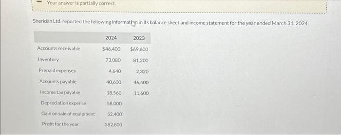 Your answer is partially correct.
Sheridan Ltd. reported the following information in its balance sheet and income statement for the year ended March 31, 2024:
Accounts receivable
Inventory
Prepaid expenses
Accounts payable
Income tax payable i
Depreciation expense
Gain on sale of equipment
Profit for the year
2024
2023
$46,400 $69,600
73,080
81,200
4,640
40,600
18,560
58,000
52,400
382,800
2.320
46,400
11,600