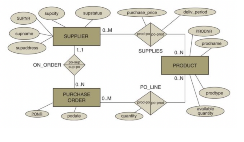 supcity
supstatus
purchase_price
deliv_period
SUPNR
| 0..M
PRODNR
supname
prod-po po-prod
SUPPLIER
prodname
supaddress
1.1
SUPPLIES
0.N
po-sup
ON ORDER
sup-po
PRODUCT
0..N
0..N
PO LINE
prodtype
PURCHASE
ORDER
0.M
prod-po po-prod
available
quantity
PONR
podate
quantity
