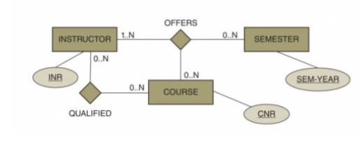 OFFERS
| 1.N.
0.N.
INSTRUCTOR
SEMESTER
0.N
|0.N
SEM-YEAR
INR
0.N
COURSE
QUALIFIED
CNR
