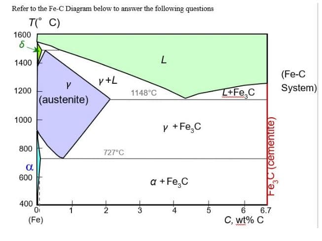 Refer to the Fe-C Diagram below to answer the following questions
T(° C)
1600
1400
(Fe-C
System)
y +L
IFe,C
1200
1148°C
(austenite)
www
1000
v + Fe,C
800
727°C
a
600
a +Fe,C
400
5
C, wt% C
4
6.
6.7
(Fe)
Fe,C(cementite)
