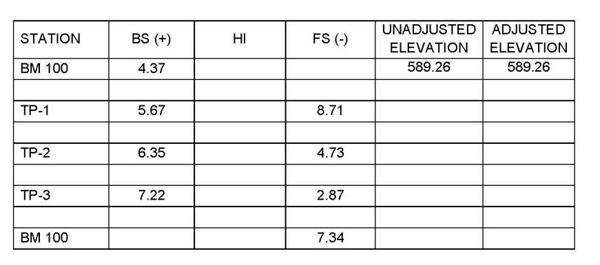 UNADJUSTED
ADJUSTED
STATION
BS (+)
HI
FS (-)
ELEVATION
ELEVATION
BM 100
4.37
589.26
589.26
TP-1
5.67
8.71
TP-2
6.35
4.73
TP-3
7.22
2.87
BM 100
7.34
