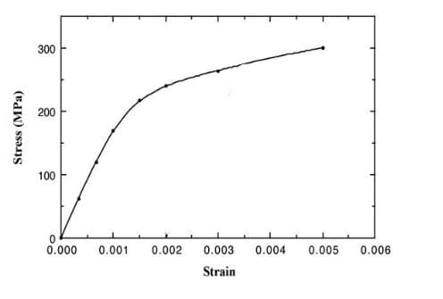 300
200
100
0.000
0.001
0.002
0.003
0.004
0.005
0.006
Strain
Stress (MPa)
