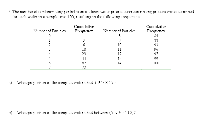 5-The number of contaminating particles on a silicon wafer prior to a certain rinsing process was determined
for each wafer in a sample size 100, resulting in the following frequencies:
Cumulative
Frequency
1
TITI
Cumulative
Number of Particles
Number of Particles
Frequency
84
1
3
88
2
6
10
93
3
18
11
96
4
29
12
97
5
44
13
99
6
62
14
100
7
72
a) What proportion of the sampled wafers had (P2 8)?
b) What proportion of the sampled wafers had between (5 < P < 10)?
