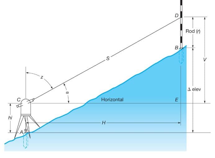 Rod (r)
B
S
V
A elev
Horizontal
hi
A
