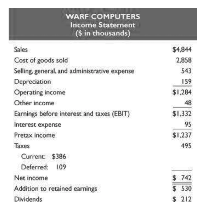 WARF COMPUTERS
Income Statement
($ in thousands)
Sales
$4,844
Cost of goods sold
2,858
Selling, general, and administrative expense
543
Depreciation
159
Operating income
$1,284
Other income
48
Earnings before interest and taxes (EBIT)
$1,332
Interest expense
95
Pretax income
$1,237
Taxes
495
Current: $386
Deferred: 109
Net income
$ 742
Addition to retained earnings
$ 530
Dividends
$ 212
