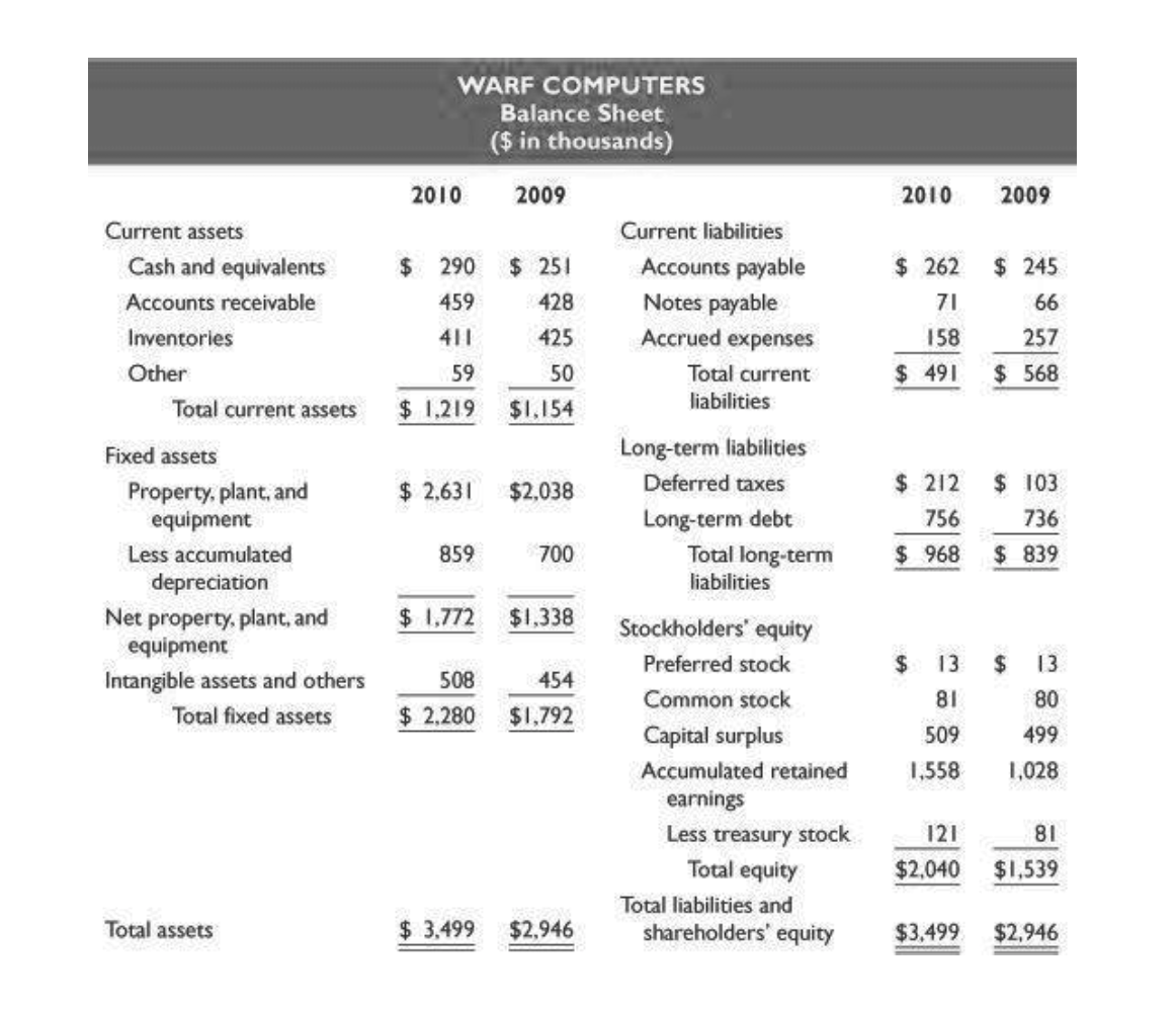 WARF COMPUTERS
Balance Sheet
($ in thousands)
2010
2009
2010
2009
Current assets
Current liabilities
Cash and equivalents
$ 290
$251
Accounts payable
$ 262
$ 245
Accounts receivable
428
Notes payable
Accrued expenses
459
71
66
Inventories
411
425
158
257
Other
59
50
Total current
$ 491
$ 568
Total current assets
$1,219
$1,154
liabilities
Fixed assets
Long-term liabilities
Deferred taxes
$ 212
$ 103
Property, plant, and
equipment
$ 2,631
$2,038
Long-term debt
756
736
Less accumulated
859
700
$ 968
$ 839
Total long-term
liabilities
depreciation
Net property, plant, and
equipment
$1,772
$1,338
Stockholders' equity
Preferred stock
2$
13
2$
13
Intangible assets and others
508
454
Common stock
81
80
Total fixed assets
$ 2,280
$1,792
Capital surplus
509
499
Accumulated retained
1,558
1,028
earnings
Less treasury stock
121
81
Total equity
$2,040
$1,539
Total liabilities and
Total assets
$ 3.499
$2,946
shareholders' equity
$3,499
$2,946
