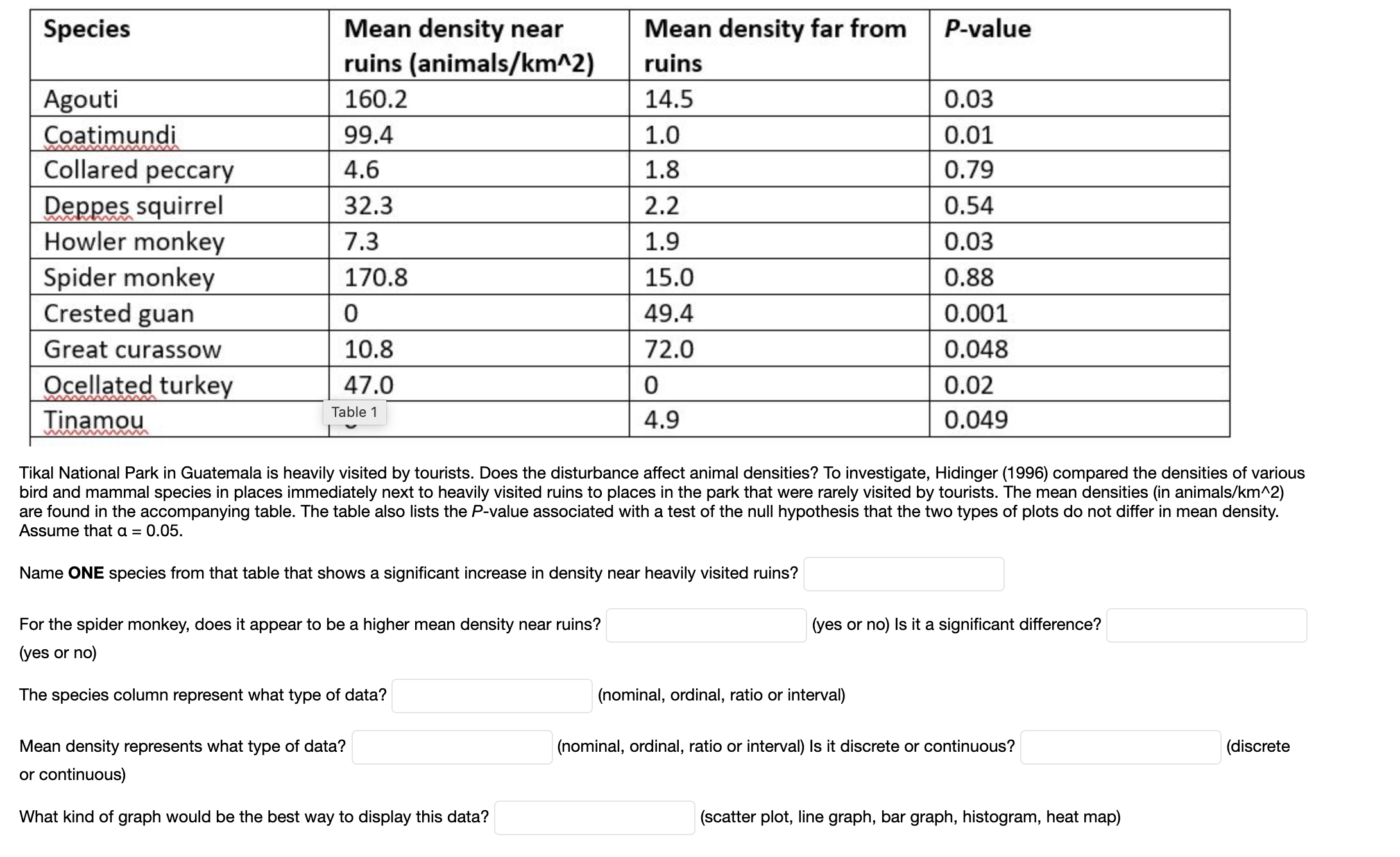 Mean density near
Mean density far from
P-value
Species
ruins (animals/km^2)
ruins
160.2
14.5
Agouti
Coatimundi
Collared peccary
0.03
99.4
1.0
0.01
4.6
1.8
0.79
Deppes squirrel
Howler monkey
Spider monkey
Crested guan
32.3
2.2
0.54
7.3
0.03
1.9
0.88
170.8
15.0
49.4
0.001
Great curassow
10.8
72.0
0.048
Ocellated turkey
47.0
0.02
Table 1
Tinamou
4.9
0.049
Tikal National Park in Guatemala is heavily visited by tourists. Does the disturbance affect animal densities? To investigate, Hidinger (1996) compared the densities of various
bird and mammal species in places immediately next to heavily visited ruins to places in the park that were rarely visited by tourists. The mean densities (in animals/km^2)
are found in the accompanying table. The table also lists the P-value associated with a test of the null hypothesis that the two types of plots do not differ in mean density.
Assume that a = 0.05.
Name ONE species from that table that shows a significant increase in density near heavily visited ruins?
(yes or no) Is it a significant difference?
For the spider monkey, does it appear to be a higher mean density near ruins?
(yes or no)
The species column represent what type of data?
(nominal, ordinal, ratio or interval)
(nominal, ordinal, ratio or interval) Is it discrete or continuous?
Mean density represents what type of data?
(discrete
or continuous)
What kind of graph would be the best way to display this data?
(scatter plot, line graph, bar graph, histogram, heat map)
