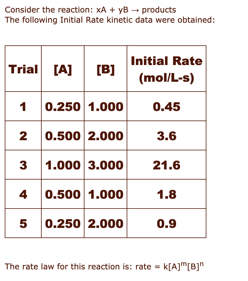 Consider the reaction: xA + yB → products
The following Initial Rate kinetic data were obtained:
Initial Rate
Trial
[A]
[B]
(mol/L-s)
0.250 1.000
0.45
0.500 2.000
3.6
3 1.000 3.000
21.6
4
0.500 1.000
1.8
0.250 2.000
0.9
The rate law for this reaction is: rate
k[A]M[B]"
15
