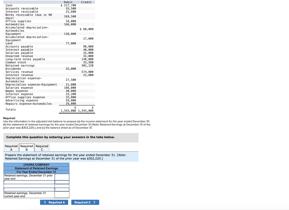 Cash
Accounts receivable
Interest receivable
Notes receivable (due in 90
days)
Office supplies
Automobiles
Accumulated depreciation-
Automobiles
Equipment
Accumulated depreciation-
Equipment
Land
Accounts payable
Interest payable
Salaries payable
Unearned revenue
Long-term notes payable
Common stock
Retained earnings
Dividends
Services revenue
Interest revenue
Depreciation expense-
Automobiles
Depreciation expense-Equipment
Salaries expense
Wages expense
Interest expense
Office supplies expense
Advertising expense
Repairs expense-Automobiles
Totals
Required Required Required
A
B
с
Debit
$ 217,700
55,500
22,600
169,500
16,000
166,000
CHIARA COMPANY
Statement of Retained Earnings
For Year Ended December 31
138,000
Retained earnings, December 31 prior
year end
Retained earnings, December 31
current year end
77,000
55,000
27,500
21,000
186,000
40,000
33,200
33,800
59,000
26,000
$
Credit
$ 60,000
< Required A
17,000
90,000
40,000
25,000
32,000
Required:
Use the information in the adjusted trial balance to prepare (a) the income statement for the year ended December 31;
(b) the statement of retained earnings for the year ended December 31 [Note: Retained Earnings at December 31 of the
prior year was $302,220.]; and (c) the balance sheet as of December 31.
148,000
33,580
302, 220
Complete this question by entering your answers in the tabs below.
574,000
22,000
$
1,343,800 1,343,800
Prepare the statement of retained earnings for the year ended December 31. [Note:
Retained Earnings at December 31 of the prior year was $302,220.]
Required C >
