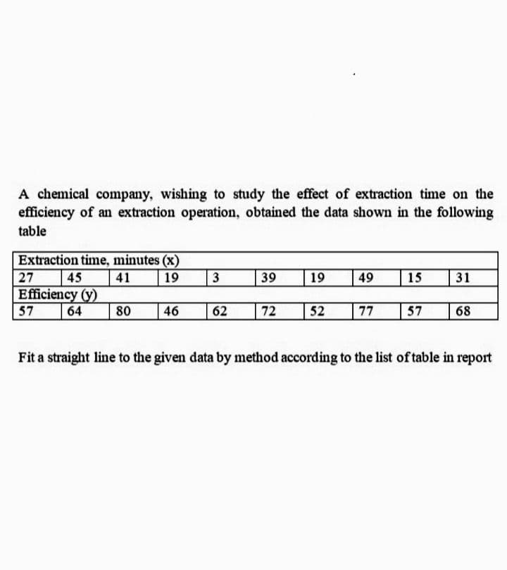 A chemical company, wishing to study the effect of extraction time on the
efficiency of an extraction operation, obtained the data shown in the following
table
Extraction time, minutes (x)
27
45
41
19
3
39
19
49
15
31
Efficiency (y)
57
64
80
46
62
72
52
77
57
68
Fit a straight line to the given data by method according to the list oftable in report
