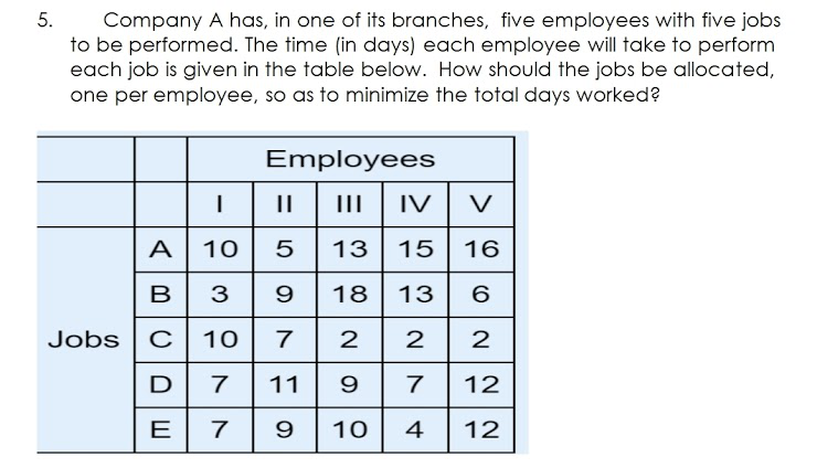 5.
Company A has, in one of its branches, five employees with five jobs
to be performed. The time (in days) each employee will take to perform
each job is given in the table below. How should the jobs be allocated,
one per employee, so as to minimize the total days worked?
Employees
IV
V
A
10
5
13
15
16
3
18
13
Jobs C
10
7
D 7
11
9.
7
12
E
7
10
4
12
