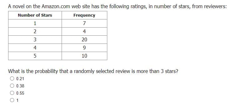 A novel on the Amazon.com website has the following ratings, in number of stars, from reviewers:

| Number of Stars | Frequency |
|-----------------|-----------|
| 1               | 7         |
| 2               | 4         |
| 3               | 20        |
| 4               | 9         |
| 5               | 10        |

What is the probability that a randomly selected review is more than 3 stars?

- 0.21
- 0.38
- 0.55
- 1

To calculate the probability that a randomly selected review is more than 3 stars, we focus on the frequencies of 4 and 5 stars.

1. Number of reviews with more than 3 stars:
   - 4 stars: 9
   - 5 stars: 10
   - Total = 9 + 10 = 19

2. Total number of reviews:
   - 1 star: 7
   - 2 stars: 4
   - 3 stars: 20
   - 4 stars: 9
   - 5 stars: 10
   - Total = 7 + 4 + 20 + 9 + 10 = 50

3. Probability:
   \[
   \text{Probability} = \frac{\text{Number of reviews more than 3 stars}}{\text{Total number of reviews}} = \frac{19}{50} = 0.38
   \]

Thus, the probability that a randomly selected review is more than 3 stars is 0.38.