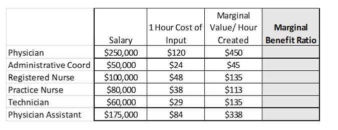 Physician
Administrative Coord
Registered Nurse
Practice Nurse
Technician
Physician Assistant
Salary
$250,000
$50,000
$100,000
$80,000
$60,000
$175,000
Marginal
1 Hour Cost of Value/Hour
Created
Input
$120
$24
$48
$38
$29
$84
$450
$45
$135
$113
$135
$338
Marginal
Benefit Ratio