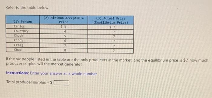 Refer to the table below.
(2) Minimum Acceptable
(1) Person
Price
Carlos
Courtney
Chuck
Cindy
Craig
Chad
$ 3
4
5
6
7
8
(3) Actual Price
(Equilibrium Price)
$7
7
7
7
7
7
If the six people listed in the table are the only producers in the market, and the equilibrium price is $7, how much
producer surplus will the market generate?
Instructions: Enter your answer as a whole number.
Total producer surplus = $
