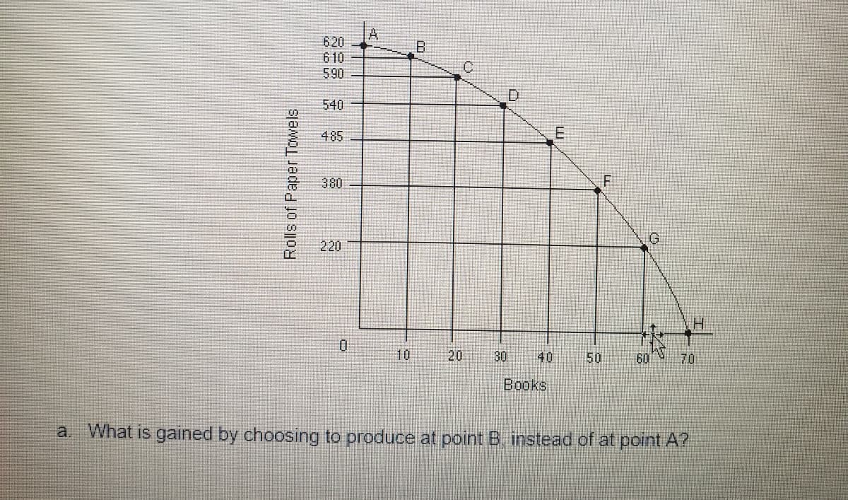 **Production Possibility Frontier (PPF) Graph Explanation**

The image features a graph that represents the Production Possibility Frontier (PPF). This graph illustrates the trade-offs between two goods: Rolls of Paper Towels and Books. The graph demonstrates the maximum possible production levels of these two goods, assuming full and efficient utilization of resources. Here is a detailed breakdown of the graph and its components:

**Axes:**
- **Y-axis (vertical):** Represents the quantity of Rolls of Paper Towels produced, ranging from 0 to 620.
- **X-axis (horizontal):** Represents the quantity of Books produced, ranging from 0 to 70.

**Points on the Curve:**
- Point A: 0 Books, 620 Rolls of Paper Towels
- Point B: 10 Books, 610 Rolls of Paper Towels
- Point C: 20 Books, 590 Rolls of Paper Towels
- Point D: 30 Books, 540 Rolls of Paper Towels
- Point E: 40 Books, 485 Rolls of Paper Towels
- Point F: 50 Books, 380 Rolls of Paper Towels
- Point G: 60 Books, 220 Rolls of Paper Towels
- Point H: 70 Books, 0 Rolls of Paper Towels

**Question on Trade-offs:**
a. *What is gained by choosing to produce at point B instead of at point A?*

**Answer:**
- By choosing to produce at point B instead of point A, the economy gains 10 Books. However, this choice results in a reduction of Rolls of Paper Towels by 10 units (from 620 at point A to 610 at point B). This trade-off exemplifies the opportunity cost associated with reallocating resources to produce more of one good at the expense of less production of another good. 

This graph is a crucial tool for understanding how resources can be allocated efficiently and highlights the concept of opportunity cost in economics.