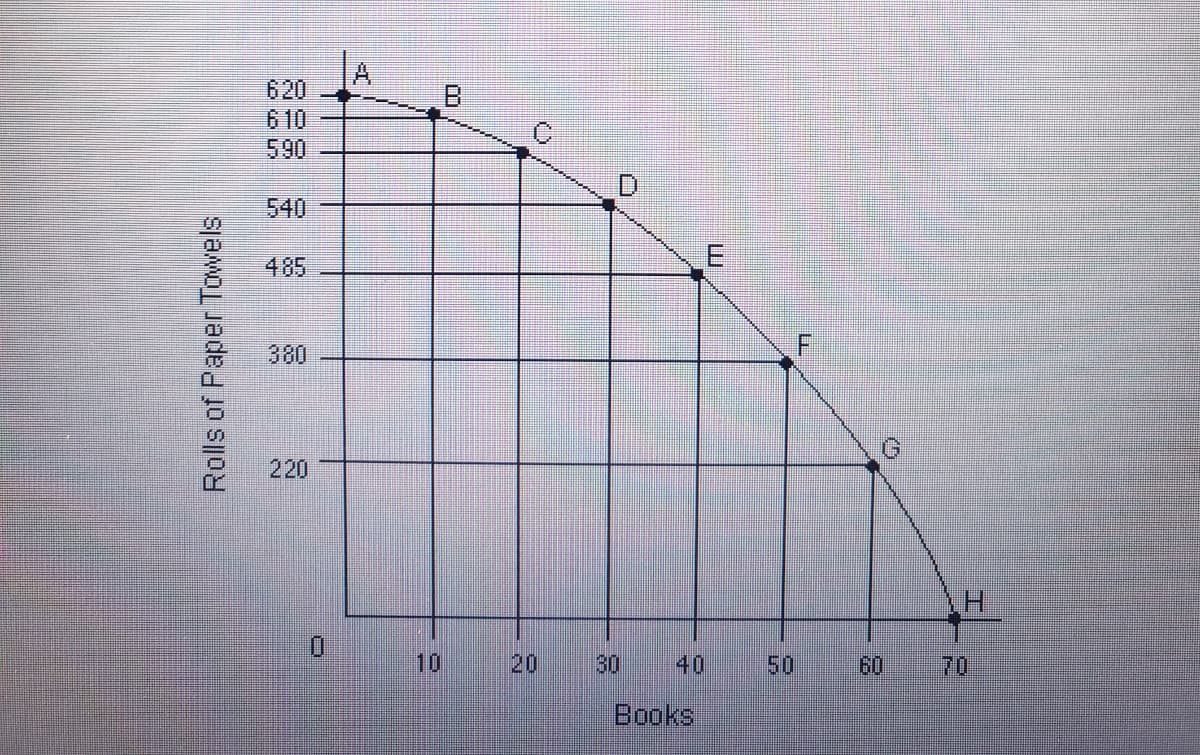 ### Production Possibilities Frontier Graph

#### Understanding the Graph:
This graph represents a Production Possibilities Frontier (PPF), which showcases the different combinations of two goods that an economy can produce given finite resources. In this case, the goods are books and rolls of paper towels.

#### Axes:
- **Horizontal Axis (X-axis):** Represents the quantity of **Books**.
- **Vertical Axis (Y-axis):** Represents the quantity of **Rolls of Paper Towels**.

#### Key Points on the PPF Curve:
- **A (0 Books, 620 Rolls of Paper Towels):** All resources are allocated to producing paper towels, resulting in a maximum production of 620 rolls and 0 books.
- **B (10 Books, 610 Rolls of Paper Towels):** A small amount of resources is reallocated to book production, producing 10 books and 610 rolls of paper towels.
- **C (20 Books, 590 Rolls of Paper Towels):** Further redistribution of resources results in 20 books and 590 rolls of paper towels.
- **D (30 Books, 540 Rolls of Paper Towels):** More resources towards book production result in fewer paper towels, producing 30 books and 540 rolls of paper towels.
- **E (40 Books, 485 Rolls of Paper Towels):** Balancing resources produces 40 books and 485 rolls of paper towels.
- **F (50 Books, 380 Rolls of Paper Towels):** More focus on books leads to 50 books and 380 rolls of paper towels.
- **G (60 Books, 220 Rolls of Paper Towels):** Significant resource allocation towards books results in 60 books and 220 rolls of paper towels.
- **H (70 Books, 0 Rolls of Paper Towels):** All resources dedicated to book production, yielding 70 books and 0 paper towels.

#### Interpretation:
Each point on the curve demonstrates the maximum possible efficiency for resource allocation between the two goods. Moving from one point to another on the curve indicates a trade-off, showing the opportunity cost of reallocating resources between books and paper towels. The PPF curve also highlights the concept of scarcity, efficiency, and opportunity costs in economic analysis.

#### Educational Use:
This graph is useful for understanding key economic principles such as trade-offs, opportunity costs, and efficient resource allocation. It demonstrates how an economy or entity can make decisions based on the available resources to