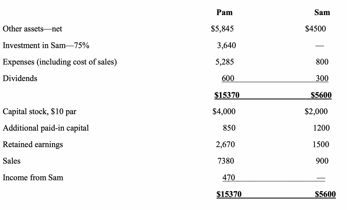 Pam
Sam
Other assets―net
$5,845
$4500
Investment in Sam-75%
3,640
Expenses (including cost of sales)
5,285
800
Dividends
600
300
$15370
$5600
Capital stock, $10 par
$4,000
$2,000
Additional paid-in capital
850
1200
Retained earnings
2,670
1500
Sales
7380
900
Income from Sam
470
$15370
$5600