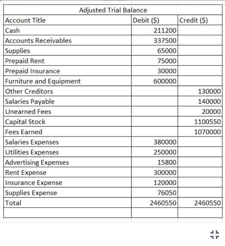 Account Title
Cash
Adjusted Trial Balance
Accounts Receivables
Supplies
Prepaid Rent
Prepaid Insurance
Furniture and Equipment
Other Creditors
Salaries Payable
Unearned Fees
Capital Stock
Fees Earned
Salaries Expenses
Utilities Expenses
Advertising Expenses
Rent Expense
Insurance Expense
Supplies Expense
Total
Debit ($)
211200
337500
65000
75000
30000
600000
380000
250000
15800
300000
120000
76050
2460550
Credit ($)
130000
140000
20000
1100550
1070000
2460550
1
LL