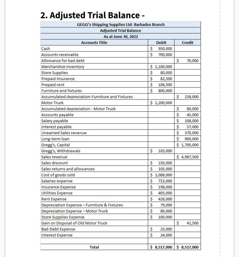 2. Adjusted Trial Balance -
GEGG's Shipping Supplies Ltd- Barbados Branch
Adjusted Trial Balance
As at June 30, 2022
Accounts Title
Cash
Accounts receivable
Allowance for bad debt
Merchandise Inventory
Store Supplies
Prepaid Insurance
Prepaid rent
Furniture and fixtures
Accumulated depreciation-Furniture and Fixtures
Motor Truck
Accumulated depreciation - Motor Truck
Accounts payable
Salary payable
Interest payable
Unearned Sales revenue
Long-term loan
Gregg's, Capital
Gregg's, Withdrawals
Sales revenue
Sales discount
Sales returns and allowances
Cost of goods sold
Salaries expense
Insurance Expense
Utilities Expense
Rent Expense
Depreciation Expense - Furniture & Fixtures
Depreciation Expense - Motor Truck
Store Supplies Expense
Gain on Disposal of Old Motor Truck
Bad-Debt Expense
Interest Expense
Total
$
$
SSS
$ 1,100,000
80,000
82,500
$ 106,500
$ 800,000
$
$
$ 1,200,000
$
$
$
$ 105,000
SSSS
$
$
Debit
$
950,000
700,000
$
$
$
$
$
$
150,000
105,000
1,088,000
713,000
198,000
405,000
426,000
79,000
80,000
100,000
25,000
24,000
Credit
$ 70,000
$ 158,000
$
$
$
$
57,000
$
370,000
$ 900,000
$ 1,700,000
80,000
45,000
108,000
$ 4,987,500
$ 41,500
$ 8,517,000 $8,517,000
1