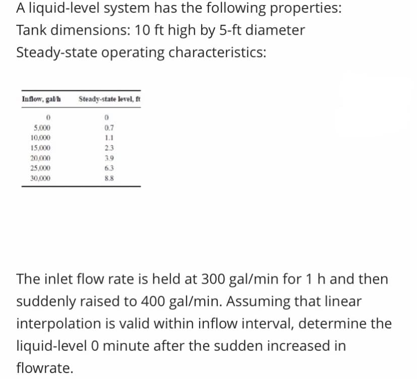 A liquid-level system has the following properties:
Tank dimensions: 10 ft high by 5-ft diameter
Steady-state operating characteristics:
Inflow, galh
Steady-state level, ft
5,000
0.7
10,000
1.1
15,000
2.3
20,000
3.9
25,000
6.3
30,000
8.8
The inlet flow rate is held at 300 gal/min for 1 h and then
suddenly raised to 400 gal/min. Assuming that linear
interpolation is valid within inflow interval, determine the
liquid-level 0 minute after the sudden increased in
flowrate.
