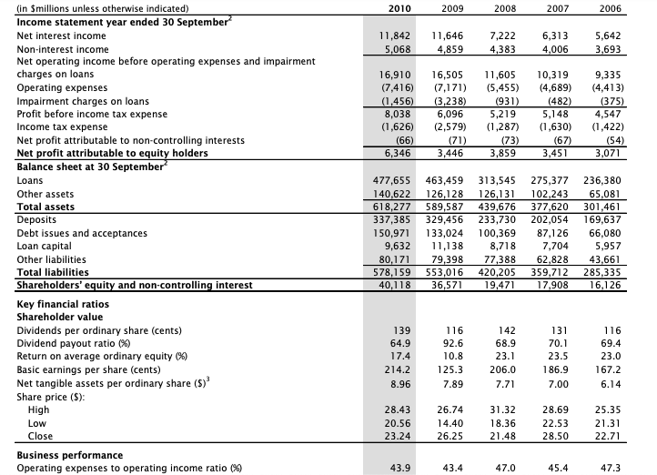 (in Smillions unless otherwise indicated)
Income statement year ended 30 September
2010
2009
2008
2007
2006
Net interest income
11,842
11,646
7,222
6,313
5,642
Non-interest income
5,068
4,859
4,383
4,006
3,693
Net operating income before operating expenses and impairment
charges on loans
Operating expenses
Impairment charges on loans
Profit before income tax expense
16,910
(7,416)
(1,456)
8,038
(1,626)
(66)
6,346
16,505
(7,171)
(3,238)
6,096
(2,579)
(71)
3,446
11,605
10,319
(4,689)
9,335
(5,455)
(4,413)
(375)
4,547
(1,422)
(54)
3,071
(931)
5,219
(482)
5,148
Income tax expense
(1,287)
(1,630)
Net profit attributable to non-controlling interests
Net profit attributable to equity holders
Balance sheet at 30 September
(73)
3,859
(67)
3,451
Loans
477,655
140,622
618,277
337,385
150,971
9,632
80,171
578,159
40,118
463,459
126,128
589,587
329,456
133,024
11,138
79,398
553,016
36,571
313,545
275,377
236,380
65,081
301,461
169,637
66,080
5,957
Other assets
126,131
102,243
Total assets
Deposits
Debt issues and acceptances
Loan capital
439,676
377,620
233,730
202,054
100,369
87,126
8,718
7,704
Other liabilities
77,388
62,828
Total liabilities
Shareholders' equity and non-controlling interest
420,205
19,471
43,661
285,335
16,126
359,712
17,908
Key financial ratios
Shareholder value
Dividends per ordinary share (cents)
Dividend payout ratio (%)
Return on average ordinary equity (%)
Basic earnings per share (cents)
Net tangible assets per ordinary share ($)
139
116
142
131
116
64.9
92.6
68.9
70.1
69.4
17.4
10.8
23.1
23.5
23.0
214.2
125.3
206.0
186.9
167.2
8.96
7.89
7.71
7.00
6.14
Share price ($):
High
28.43
26.74
31.32
28.69
25.35
Low
20.56
14.40
18.36
22.53
21.31
Close
23.24
26.25
21.48
28.50
22.71
Business performance
Operating expenses to operating income ratio (%)
43.9
43.4
47.0
45.4
47.3
