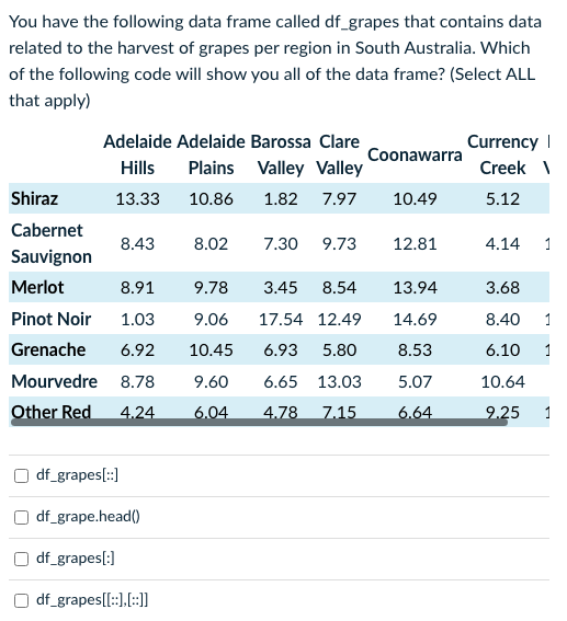 You have the following data frame called df_grapes that contains data
related to the harvest of grapes per region in South Australia. Which
of the following code will show you all of the data frame? (Select ALL
that apply)
Adelaide Adelaide Barossa Clare
Currency |
Coonawarra
Hills
Plains Valley Valley
Creek \
Shiraz
13.33
10.86
1.82
7.97
10.49
5.12
Cabernet
8.43
8.02
7.30
9.73
12.81
4.14
1
Sauvignon
Merlot
8.91
9.78
3.45
8.54
13.94
3.68
Pinot Noir
1.03
9.06
17.54 12.49
14.69
8.40
1
Grenache
6.92
10.45
6.93
5.80
8.53
6.10
1
Mourvedre 8.78
9.60
6.65 13.03
5.07
10.64
Other Red
4,24
6.04
4.78
7.15
6.64
9.25
1
df_grapes[:)
df_grape.head()
df_grapes[:)
df_grapes[[:],[:]]
