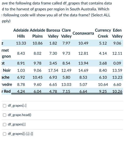 ave the following data frame called df_grapes that contains data
d to the harvest of grapes per region in South Australia. Which
: following code will show you all of the data frame? (Select ALL
pply)
Currency Eden
Creek Valley
Adelaide Adelaide Barossa Clare
Coonawarra
Hills
Plains Valley Valley
13.33
10.86
1.82
7.97
10.49
5.12
9.06
rnet
8.43
8.02
7.30
9.73
12.81
4.14
12.11
gnon
ot
8.91
9.78
3.45
8.54
13.94
3.68
0.09
:Noir
1.03
9.06
17.54 12.49
14.69
8.40
13.59
ache
6.92
10.45
6.93
5.80
8.53
6.10
13.23
vedre 8.78
9.60
6.65 13.03
5.07
10.64
6.60
r Red
4.24
6.04
4.78
7.15
6.64
9.25
10.26
df_grapes[:]
df_grape.head()
df_grapes[:]
df_grapes[[::),[:]
