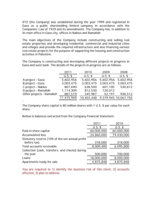 XYZ (the Company) was established during the year 1999 and registered in
Gaza as a public shareholding limited company in accordance with the
Companies' Law of 1929 and its amendments. The Company has, in addition to
its main office in Gaza city, offices in Nablus and Ramallah.
The main objectives of the Company include constructing and selling real
estate properties and developing residential, commercial and industrial cities
and villages and provide the required infrastructure and also financing various
real estate projects for the purpose of supporting the housing and construction
activities in Palestine.
The Company is constructing and developing different projects in progress in
Gaza and west bank. The details of the projects in progress are as follows:
2010
U.S. S
U.S. $
5,602,956 5,602,956 5,602,956 5,602,956
2011
2008
U.S. $
2009
U.S. $
A project - Gaza
B project - Gaza
C project - Nablus
D project - Ramallah
Other projects - Ramallah
3,003,475
807.690
1,114,309
887,519
11,415,949 10,403,448 9.379,945 10,067,755
3,003,475 3,0o03,475 3,003,475
638,500
812,530
345,987
601,105
120,012
52,197
530,812
930,512
The Company share capital is 80 million shares with 1 U.S. $ par value for each
share.
Bellow is balances extracted from the Company Financial Statement:
2011
U.S. S
60,000,000
24,860,000
2010
Paid-in share capital
Accumulated loss
U.S. $
60,000,000
19,430,000
Statutory reserve (10% of the net annual profit
before tax)
318.000
8,000,400
318.000
6,095,800
Total accounts receivable
Collection (cash, transfers, and checks) during
the year
500,000
18,000,000
4.875.848
700,000
8,000,000
4,875.848
Loans
Apartments ready for sale
You are required to 1) identify the business risk of this client, 2) accounts
affected, 3) plan to address
