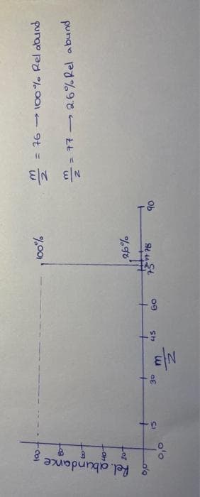 8
& Rel. abundance;
وام
80-
fo
40-
20+
0,0
-n
30
EN
45
60
100%
26%
-4778
H
90
N|3 N/3
2
= 76 → 100% Rel abund
277 2.6% Rel abund