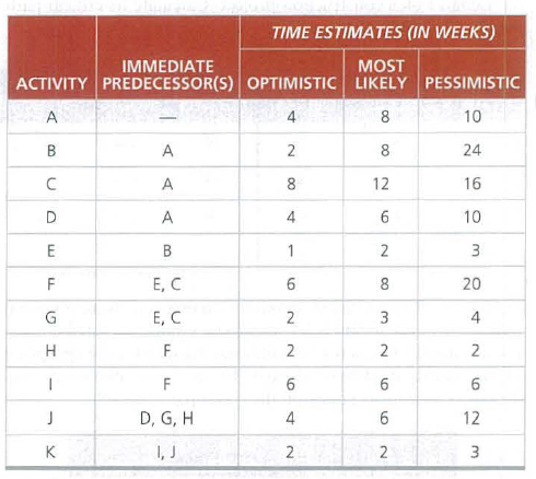 TIME ESTIMATES (IN WEEKS)
IMMEDIATE
MOST
ACTIVITY PREDECESSOR(S) OPTIMISTIC LIKELY PESSIMISTIC
8
10
B
A
8
24
C
A
8
12
16
D
A
4
10
E
1
3
F
Е, С
8.
20
G
Е, С
2
3
4
H
F
F
6.
D, G, H
12
K
I, J
2
3
2.
2.
2.
00
6.
4.
B.
