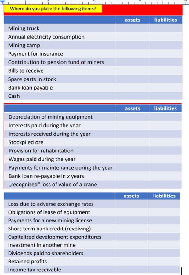 Where do you place the following items?
Mining truck
Annual electricity consumption
Mining camp
Payment for insurance
Contribution to pension fund of miners
Bills to receive
Spare parts in stock
Bank loan payable
Cash
Depreciation of mining equipment
Interests paid during the year
Interests received during the year
Stockpiled ore
Provision for rehabilitation
Wages paid during the year
Payments for maintenance during the year
Bank loan re-payable in x years
,,recognized" loss of value of a crane
Loss due to adverse exchange rates
Obligations of lease of equipment
Payments for a new mining license
Short-term bank credit (revolving)
Capitalized development expenditures
Investment in another mine
Dividends paid to shareholders
Retained profits
Income tax receivable
assets
liabilities
assets
liabilities
assets
liabilities