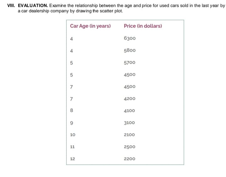 VIII. EVALUATION. Examine the relationship between the age and price for used cars sold in the last year by
a car dealership company by drawing the scatter plot.
Car Age (in years)
Price (in dollars)
4
6300
4
5800
5700
4500
7
4500
7
4200
8
4100
3100
10
2100
11
2500
12
2200
