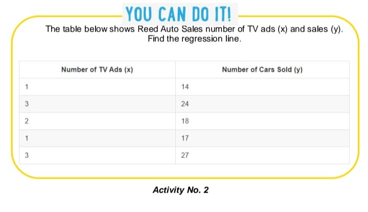 - YOU CAN DO IT!
The table below shows Reed Auto Sales number of TV ads (x) and sales (y).
Find the regression line.
Number of TV Ads (x)
Number of Cars Sold (y)
3
24
18
1
17
3
27
Activity No. 2
14
