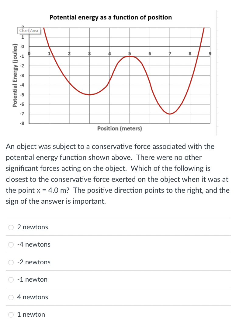 Potential energy as a function of position
Chart Area
2
-8
Position (meters)
An object was subject to a conservative force associated with the
potential energy function shown above. There were no other
significant forces acting on the object. Which of the following is
closest to the conservative force exerted on the object when it was at
the point x = 4.0 m? The positive direction points to the right, and the
sign of the answer is important.
2 newtons
O -4 newtons
-2 newtons
-1 newton
4 newtons
O 1 newton
Potential Energy (joules)
oooo|
