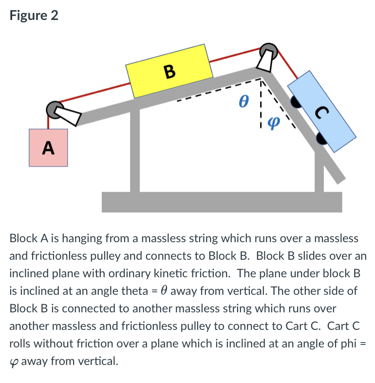 Figure 2
В
A
Block A is hanging from a massless string which runs over a massless
and frictionless pulley and connects to Block B. Block B slides over an
inclined plane with ordinary kinetic friction. The plane under block B
is inclined at an angle theta = 0 away from vertical. The other side of
Block B is connected to another massless string which runs over
another massless and frictionless pulley to connect to Cart C. Cart C
rolls without friction over a plane which is inclined at an angle of phi =
y away from vertical.
C
