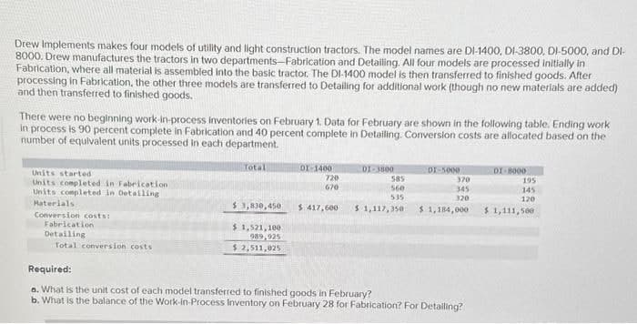 Drew Implements makes four models of utility and light construction tractors. The model names are DI-1400, DI-3800, DI-5000, and DI-
8000. Drew manufactures the tractors in two departments-Fabrication and Detailing. All four models are processed initially in
Fabrication, where all material is assembled into the basic tractor. The DI-1400 model is then transferred to finished goods. After
processing in Fabrication, the other three models are transferred to Detailing for additional work (though no new materials are added)
and then transferred to finished goods.
There were no beginning work-in-process inventories on February 1. Data for February are shown in the following table. Ending work
in process is 90 percent complete in Fabrication and 40 percent complete in Detailing. Conversion costs are allocated based on the
number of equivalent units processed in each department.
Units started
Units completed in Fabrication
Units completed in Detailing
Materials.
Conversion costs:
Fabrication
Detailing
Total conversion costs
Total
$3,830,450
$1,521,100.
989,925
$2,511,025
DI 1400
720
670
$ 417,600
DI-3800
DI-5000
370
345
320
585
560
535
$ 1,117,350 $ 1,184,000
Required:
a. What is the unit cost of each model transferred to finished goods in February?
b. What is the balance of the Work-in-Process Inventory on February 28 for Fabrication? For Detailing?
DI-8000
195
145
120
$1,111,500