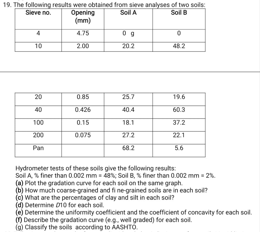 19. The following results were obtained from sieve analyses of two soils:
Sieve no.
Soil A
Soil B
Opening
(mm)
4
4.75
g
10
2.00
20.2
48.2
20
0.85
25.7
19.6
40
0.426
40.4
60.3
100
0.15
18.1
37.2
200
0.075
27.2
22.1
Pan
68.2
5.6
Hydrometer tests of these soils give the following results:
Soil A, % finer than 0.002 mm = 48%; Soil B, % finer than 0.002 mm = 2%.
(a) Plot the gradation curve for each soil on the same graph.
(b) How much coarse-grained and fi ne-grained soils are in each soil?
(c) What are the percentages of clay and silt in each soil?
(d) Determine D10 for each soil.
(e) Determine the uniformity coefficient and the coefficient of concavity for each soil.
(f) Describe the gradation curve (e.g., well graded) for each soil.
(g) Classify the soils according to AASHTO.
