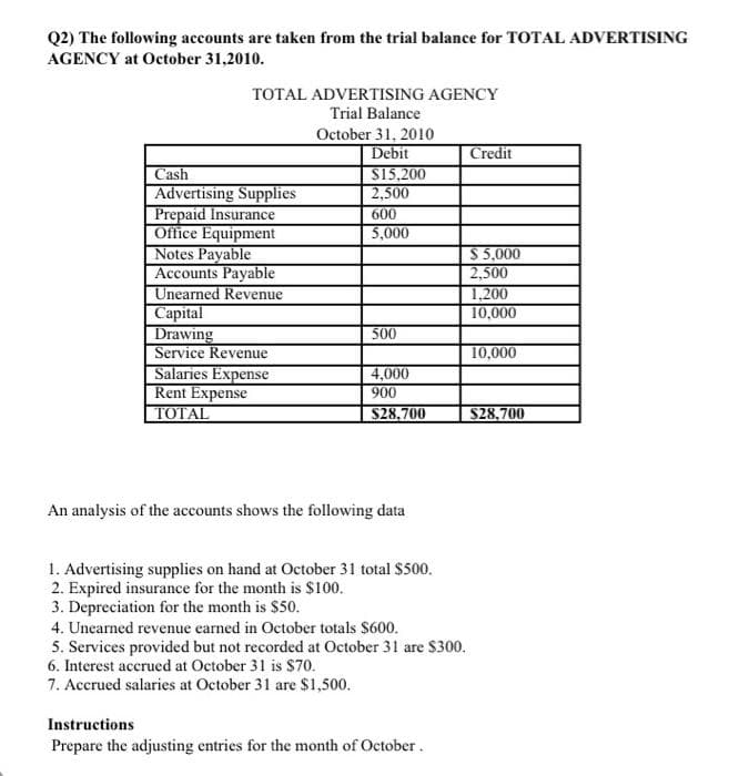 Q2) The following accounts are taken from the trial balance for TOTAL ADVERTISING
AGENCY at October 31,2010.
TOTAL ADVERTISING AGENCY
Trial Balance
October 31, 2010
Debit
Credit
Cash
Advertising Supplies
Prepaid Insurance
Office Equipment
Notes Payable
Accounts Payable
Unearned Revenue
Сapital
Drawing
Service Revenue
Salaries Expense
Rent Expense
TOTAL
S15,200
2,500
600
5,000
$ 5,000
2,500
1,200
10,000
500
10,000
4,000
900
S28,700
S28,700
An analysis of the accounts shows the following data
1. Advertising supplies on hand at October 31 total $500.
2. Expired insurance for the month is $100.
3. Depreciation for the month is $50.
4. Unearned revenue earned in October totals $600.
5. Services provided but not recorded at October 31 are S300.
6. Interest accrucd at October 31 is $70.
7. Accrued salaries at October 31 are $1,500.
Instructions
Prepare the adjusting entries for the month of October.
