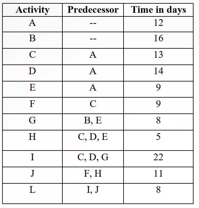 Activity
Predecessor
Time in days
A
12
В
16
C
A
13
D
A
14
E
A
9.
F
C
9.
G
В, Е
8.
H
C, D, E
I
C, D, G
22
J
F, H
11
L
I, J
