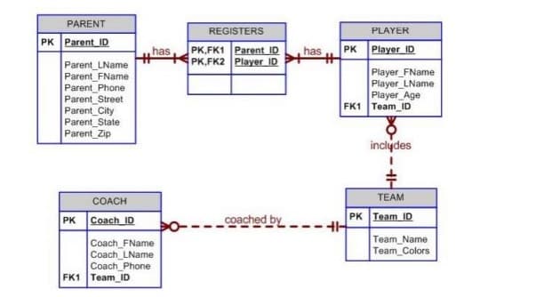 PARENT
REGISTERS
PLAYER
PK Parent ID
PK,FK1 Parent ID
PK,FK2 Player ID
has
has
PK Player ID
Parent_LName
Parent_FName
Parent_Phone
Parent_Street
Parent_City
Parent_State
Parent Zip
Player_FName
Player_LName
Player Age
FK1 Team ID
inclydes
TEAM
COACH
Coach ID
coached by
-- H-
Рк Теаm ID
PK
Team_Name
Team Colors
Coach_FName
Coach_LName
Coach_Phone
FK1 Team_ID
