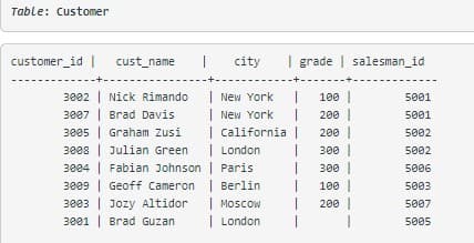 Table: Customer
customer_id |
cust_name
city
I grade | salesman_id
3002 | Nick Rimando
3007 | Brad Davis
3005 | Graham Zusi
3008 | Julian Green
3004 | Fabian Johnson | Paris
3009 | Geoff Cameron | Berlin
3003 | Jozy Altidor
3001 | Brad Guzan
100 |
| New York
|New York
| California |
| London
5001
200 |
5001
200
5002
300
5002
300
5006
100
5003
Moscow
200 |
5007
| London
5005
