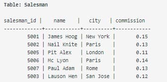 Table: Salesman
salesman_id |
city
I commission
name
5e01 | James Hoog | New York |
see2 | Nail Knite | Paris
| London
| Paris
5e07 | Paul Adam | Rome
5003 | Lauson Hen | San Jose|
0.15
0.13
5e05 | Pit Alex
0.11
se06 | MC Lyon
0.14
0.13
0.12
