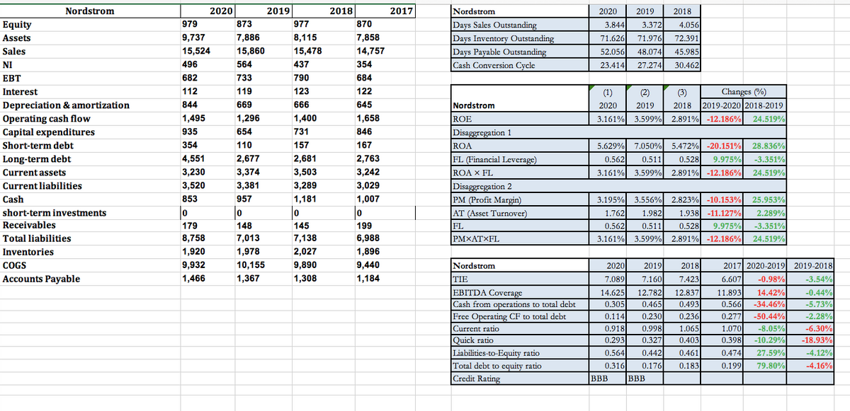 Nordstrom
2020
2019
2018
2017
Nordstrom
2020
2019
2018
873
977
870
Days Sales Outstanding
Days Inventory Outstanding
Days Payable Outstanding
Cash Conversion Cycle
Equity
979
3.844
3.372
4.056
Assets
9,737
7,886
8,115
7,858
71.626
71.976
72.391
Sales
15,524
15,860
15,478
14,757
52.056
48.074
45.985
NI
496
564
437
354
23.414
27.274
30.462
EBT
682
733
790
684
Interest
112
119
123
122
(1)
(2)
(3)
Changes (%)
Depreciation & amortization
Operating cash flow
Capital expenditures
844
669
666
645
Nordstrom
2020
2019
2018
2019-2020 2018-2019
1,495
1,296
1,400
1,658
ROE
3.161% 3.599% 2.891% -12.186%
24.519%
935
654
731
846
Disaggregation 1
Short-term debt
354
110
157
167
ROA
5.629%
7.050%
5.472% -20.151%
28.836%
Long-term debt
4,551
2,677
2,681
2,763
FL (Financial Leverage)
9.975%
-3.351%
0.562
0.511
0.528
Current assets
3,230
3,374
3,503
3,242
ROA x FL
3.161%
3.599% 2.891% -12.186%
24.519%
3,520
3,381
3,289
3,029
Disaggregation 2
PM (Profit Margin)
Current liabilities
Cash
853
957
1,181
1,007
3.195%
3.556% 2.823% -10.153%
25.953%
short-term investments
AT (Asset Turnover)
1.762
1.982
1.938 -11.127%
2.289%
Receivables
179
148
145
199
0.528
-3.351%
FL
PMXATXFL
0.562
0.511
9.975%
Total liabilities
8,758
7,013
7,138
6,988
3.161% 3.599% 2.891%| -12.186%
24.519%
Inventories
1,920
1,978
2,027
1,896
COGS
9,932
10,155
9,890
9,440
Nordstrom
2020
2019
2018
2017 2020-2019 2019-2018
Accounts Payable
1,466
1,367
1,308
1,184
7.423
-0.98%
14.42%
TIE
7.089
7.160
6.607
-3.54%
-0.44%
-5.73%
-2.28%
EBITDA Coverage
14.625
12.782
12.837
11.893
Cash from operations to total debt
Free Operating CF to total debt
Current ratio
Quick ratio
Liabilities-to-Equity ratio
0.305
0.465
0.493
0.566
-34.46%
0.114
0.230
0.236
0.277
-50.44%
0.918
0.998
1.065
1.070
-8.05%
-6.30%
0.293
0.327
0.403
0.398
-10.29%
-18.93%
27.59%
-4.12%
-4.16%
0.564
0.442
0.461
0.474
Total debt to equity ratio
0.316
0.176
0.183
0.199
79.80%
Credit Rating
BBB
BBB
