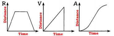 AA
Time
Time
Time
Distance A0
Distance
Distance
