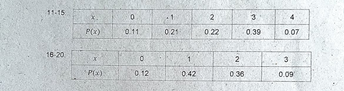 11-15.
3
4
P(x)
0.11
0.21
0.22
0.39
0.07
16-20.
1
P(x)
0 12
0.42
0.36
0.09
