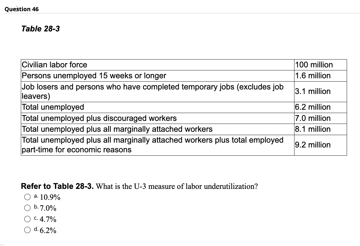 Question 46
Table 28-3
Civilian labor force
Persons unemployed 15 weeks or longer
Job losers and persons who have completed temporary jobs (excludes job
leavers)
Total unemployed
Total unemployed plus discouraged workers
Total unemployed plus all marginally attached workers
Total unemployed plus all marginally attached workers plus total employed
part-time for economic reasons
Refer to Table 28-3. What is the U-3 measure of labor underutilization?
a. 10.9%
O b. 7.0%
C. 4.7%
d. 6.2%
100 million
1.6 million
3.1 million
6.2 million
7.0 million
8.1 million
9.2 million