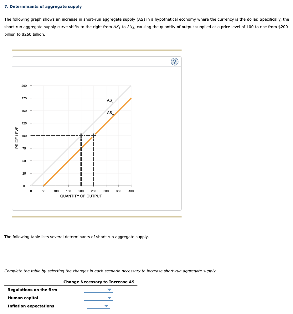 7. Determinants of aggregate supply
The following graph shows an increase in short-run aggregate supply (AS) in a hypothetical economy where the currency is the dollar. Specifically, the
short-run aggregate supply curve shifts to the right from AS₁ to AS₂, causing the quantity of output supplied at a price level of 100 to rise from $200
billion to $250 billion.
PRICE LEVEL
200
175
150
125
100
75
50
25
0
0
50
100
1
I
I
"
Regulations on the firm
Human capital
Inflation expectations
6+
I
I
150 200 250
QUANTITY OF OUTPUT
AS₁
1
AS
2
300 350 400
The following table lists several determinants of short-run aggregate supply.
(?)
Complete the table by selecting the changes in each scenario necessary to increase short-run aggregate supply.
Change Necessary to Increase AS